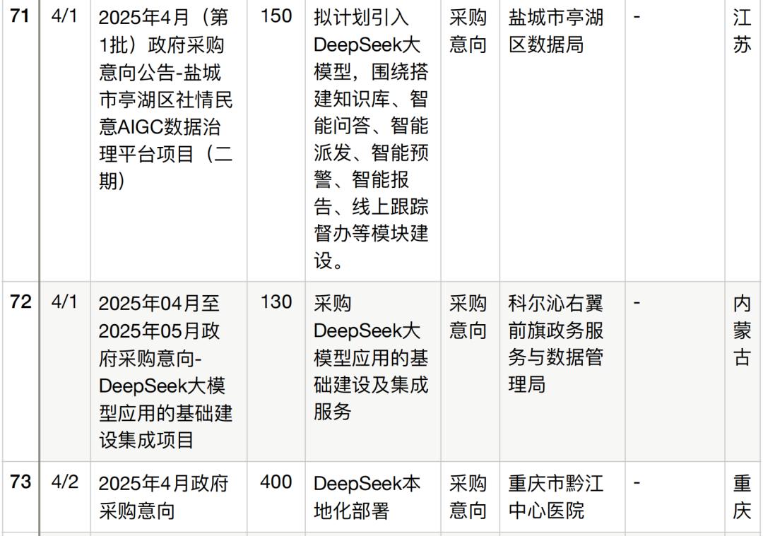 半年196个DeepSeek大单梳理,这5个省份热钱最多