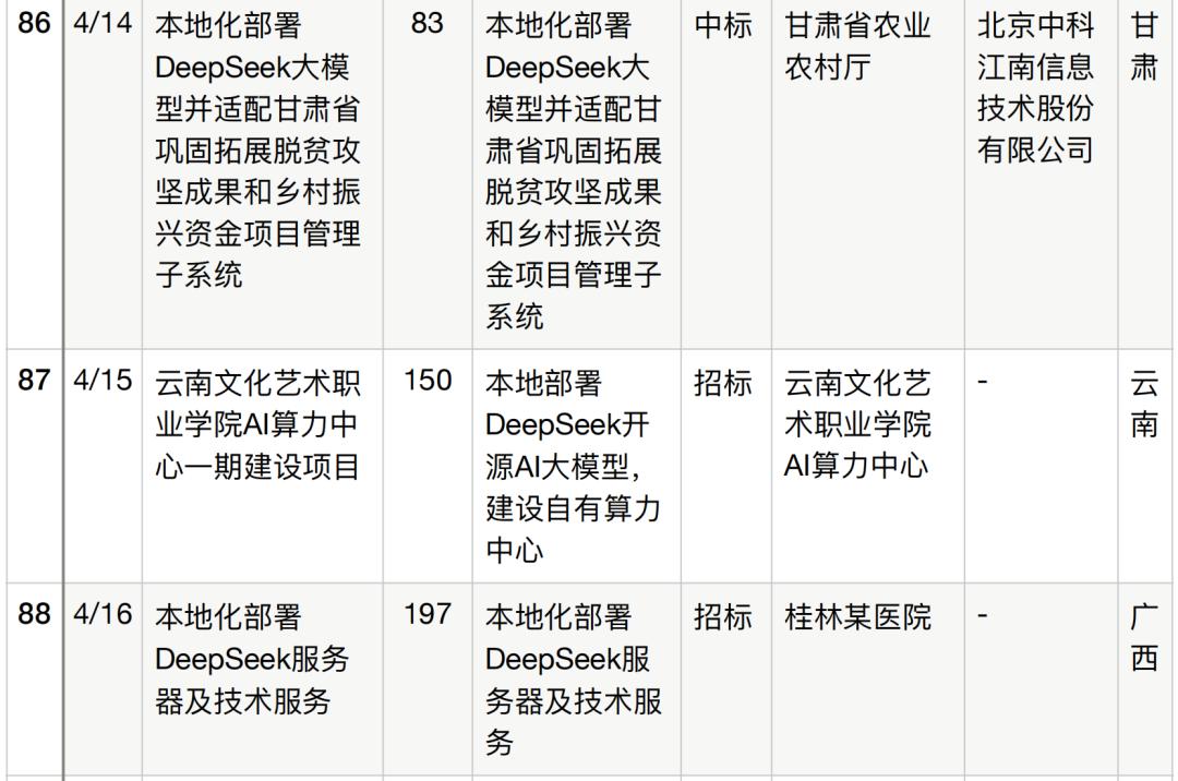 半年196个DeepSeek大单梳理,这5个省份热钱最多
