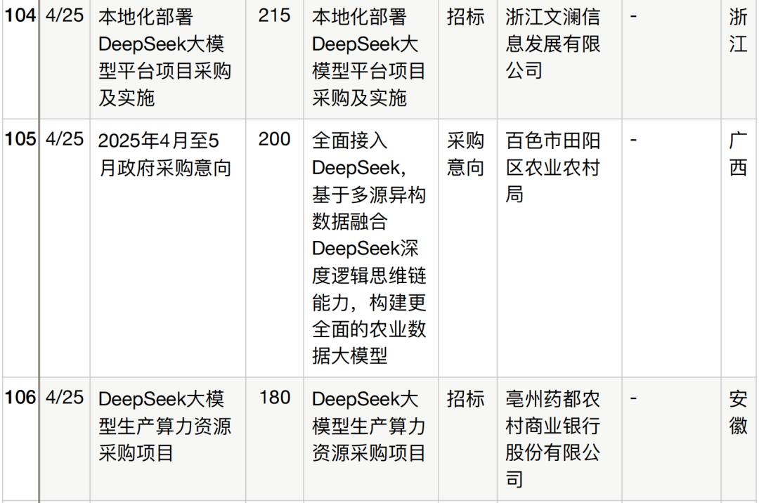 半年196个DeepSeek大单梳理,这5个省份热钱最多