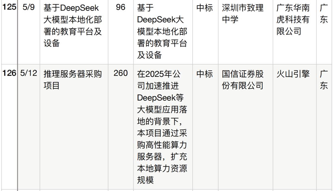 半年196个DeepSeek大单梳理,这5个省份热钱最多