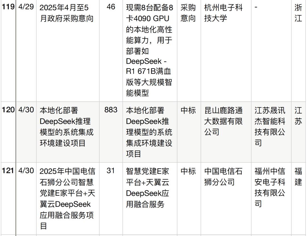 半年196个DeepSeek大单梳理,这5个省份热钱最多