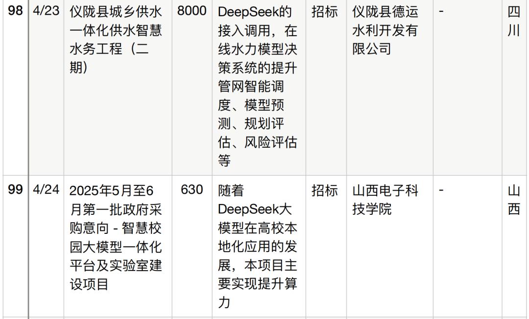 半年196个DeepSeek大单梳理,这5个省份热钱最多