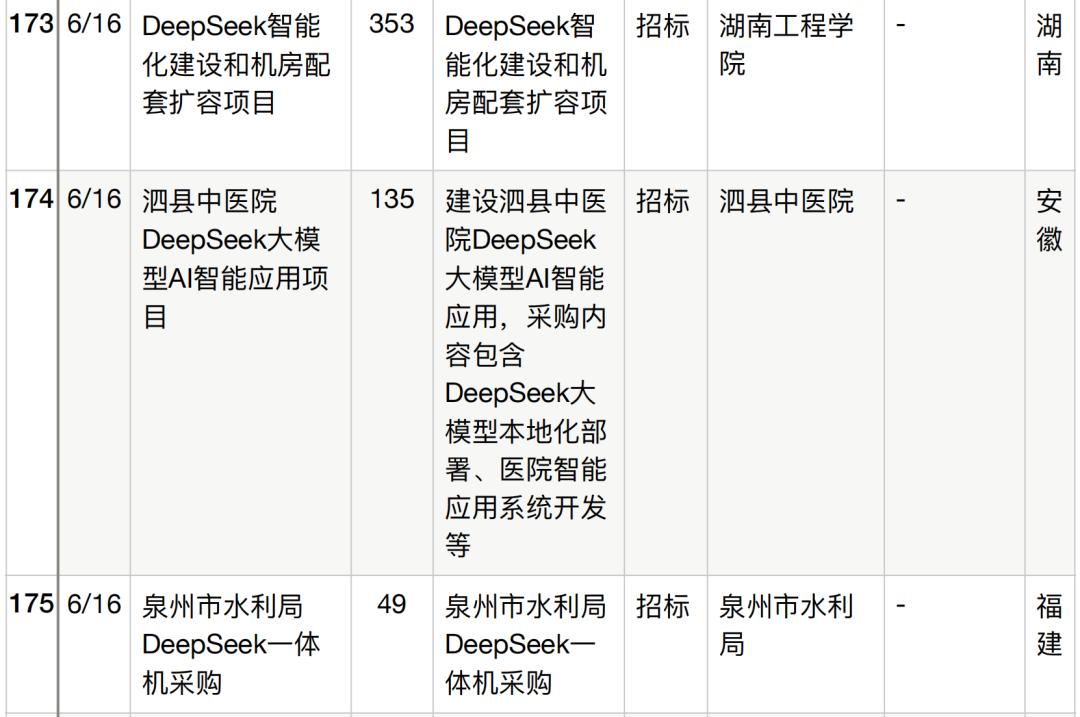 半年196个DeepSeek大单梳理,这5个省份热钱最多