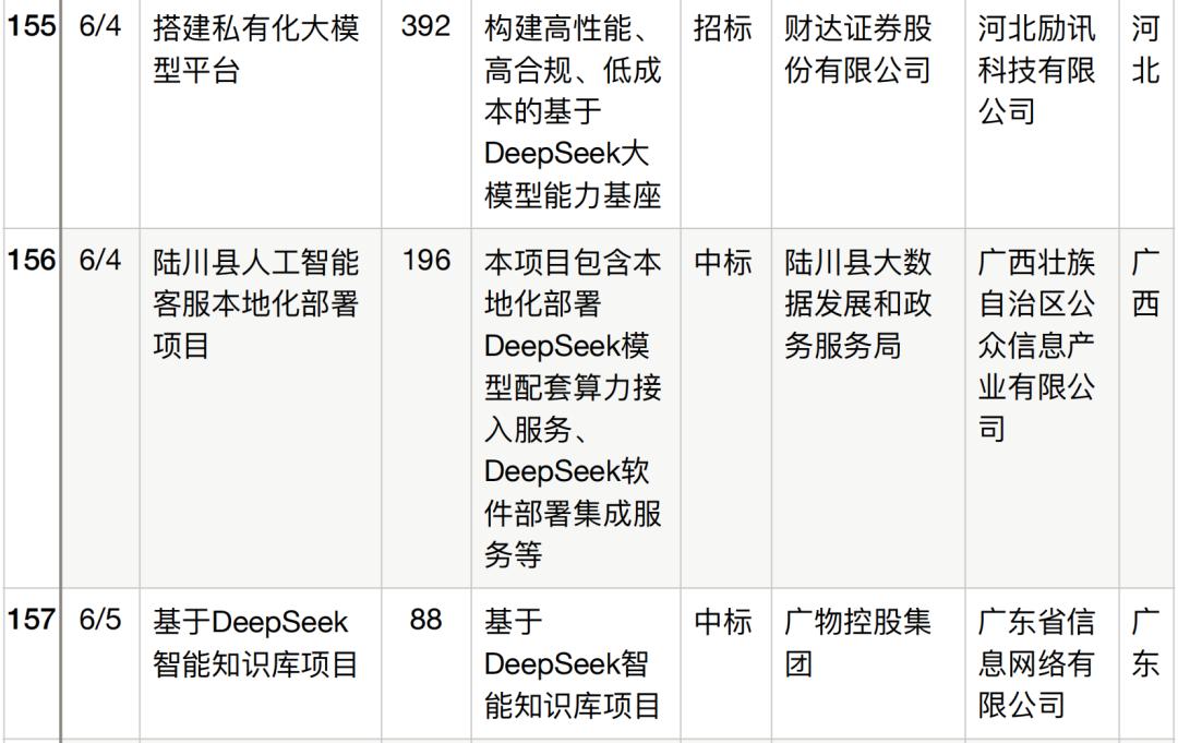 半年196个DeepSeek大单梳理,这5个省份热钱最多