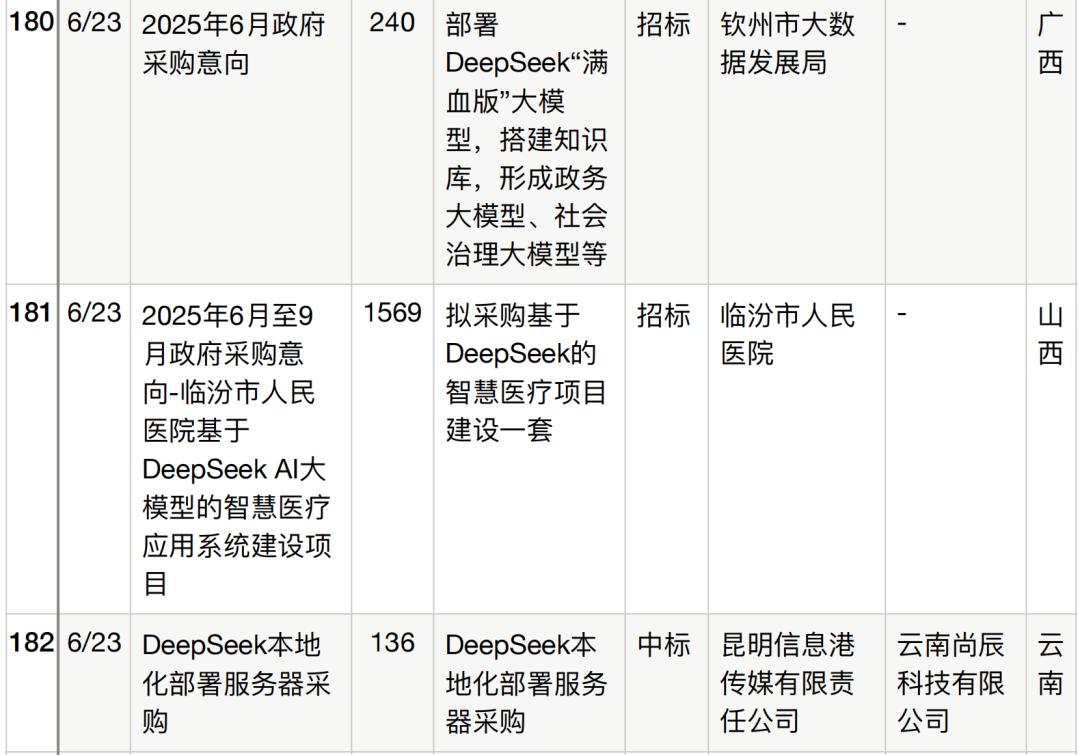 半年196个DeepSeek大单梳理,这5个省份热钱最多