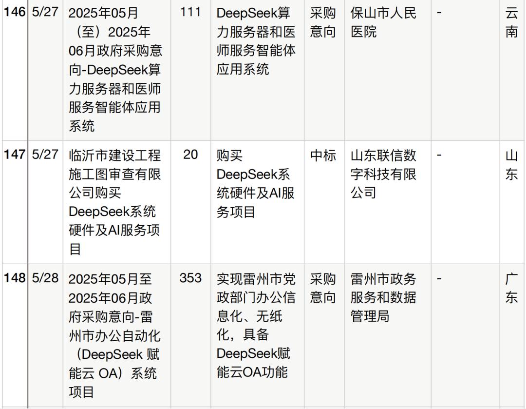 半年196个DeepSeek大单梳理,这5个省份热钱最多