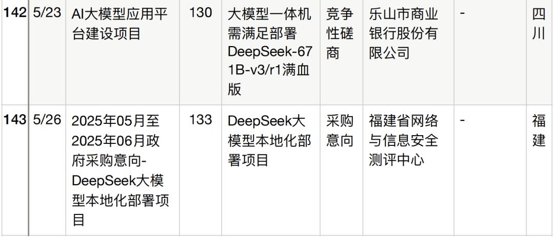 半年196个DeepSeek大单梳理,这5个省份热钱最多