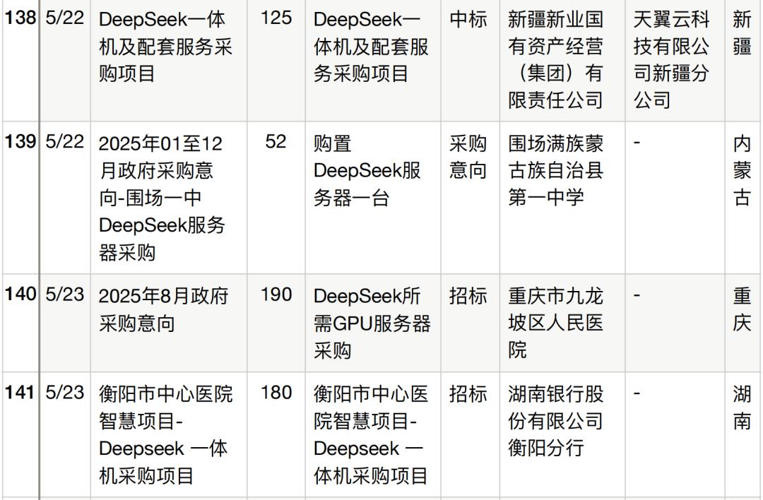 半年196个DeepSeek大单梳理,这5个省份热钱最多