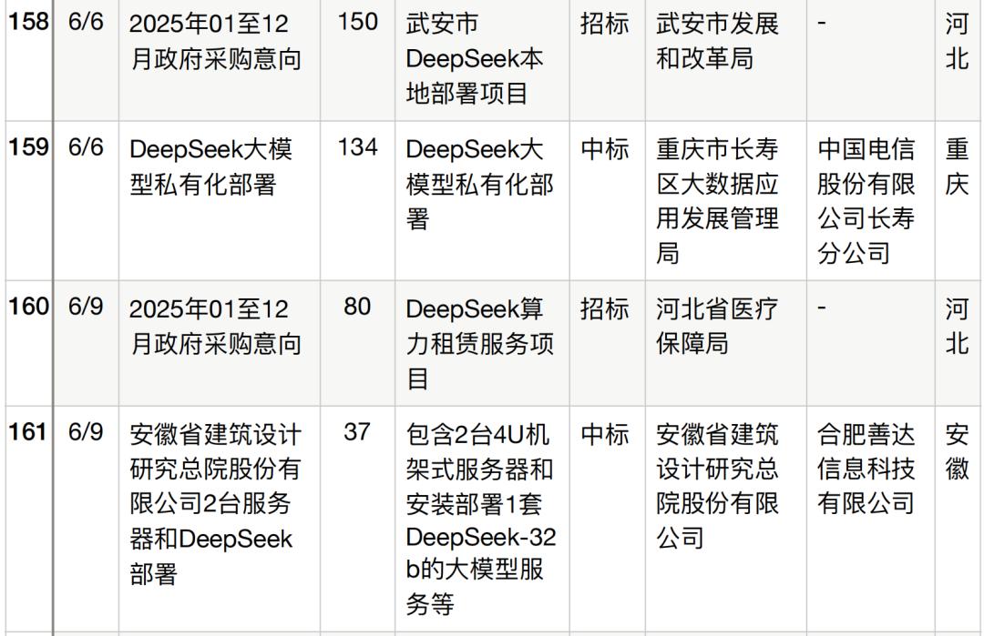 半年196个DeepSeek大单梳理,这5个省份热钱最多