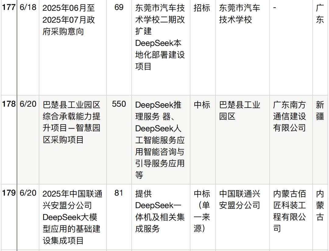 半年196个DeepSeek大单梳理,这5个省份热钱最多
