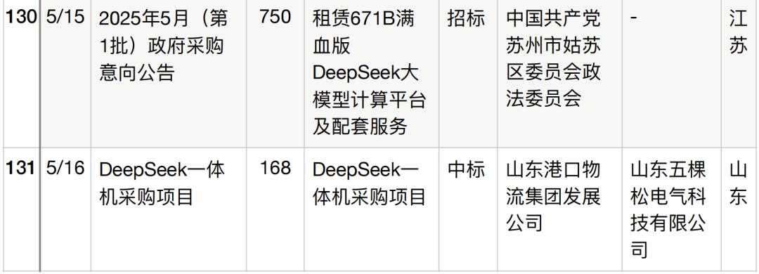 半年196个DeepSeek大单梳理,这5个省份热钱最多