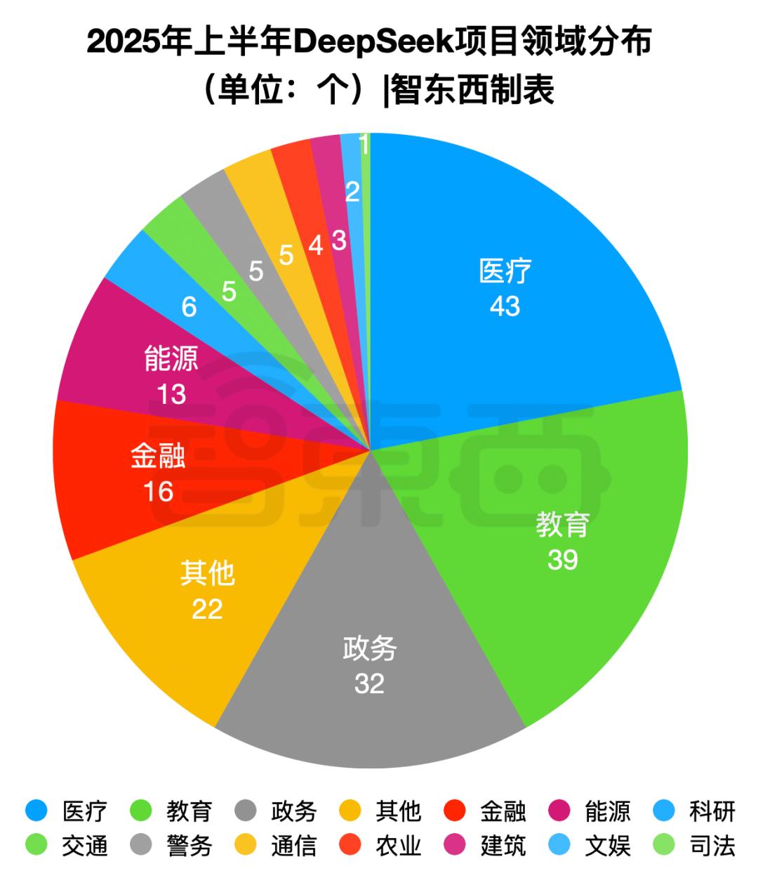 半年196个DeepSeek大单梳理,这5个省份热钱最多