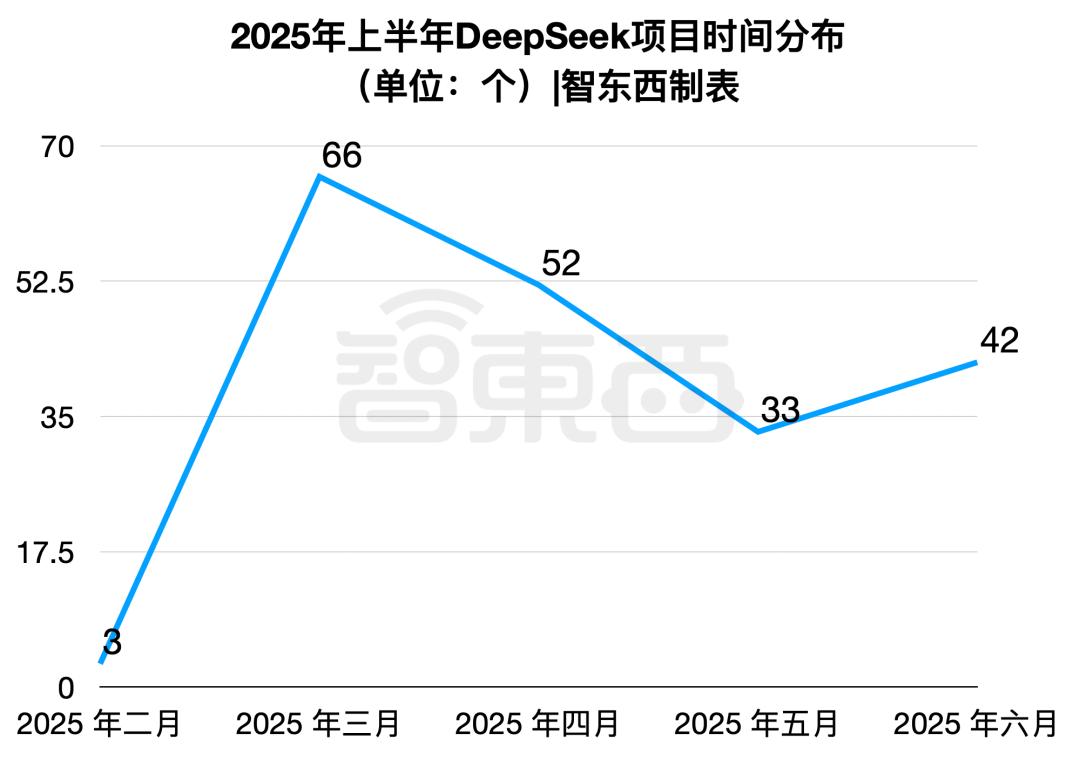 半年196个DeepSeek大单梳理,这5个省份热钱最多