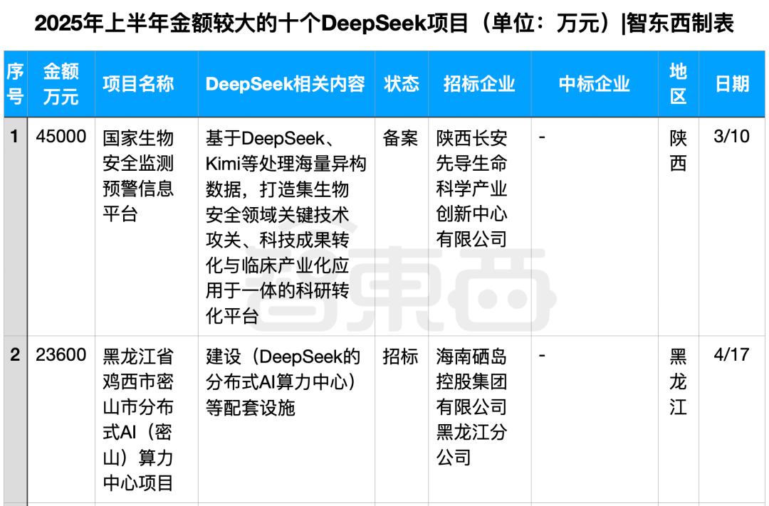 半年196个DeepSeek大单梳理,这5个省份热钱最多