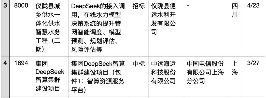 半年196个DeepSeek大单梳理,这5个省份热钱最多