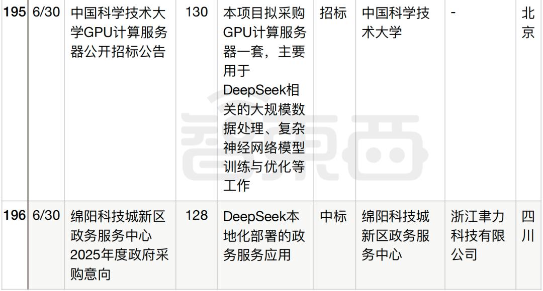 半年196个DeepSeek大单梳理,这5个省份热钱最多