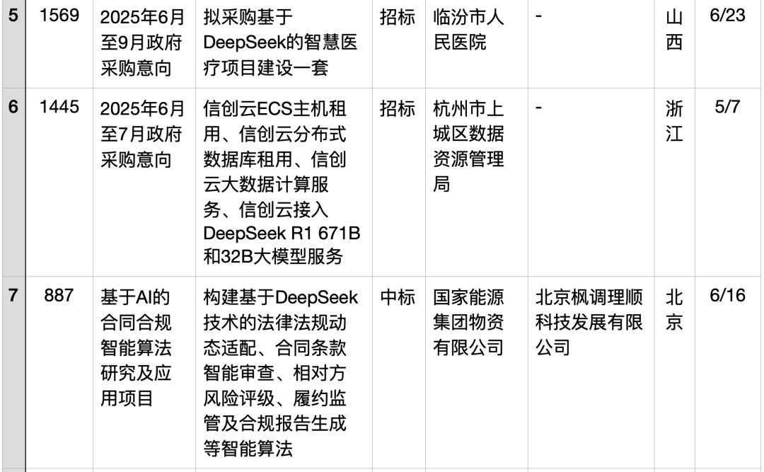 半年196个DeepSeek大单梳理,这5个省份热钱最多