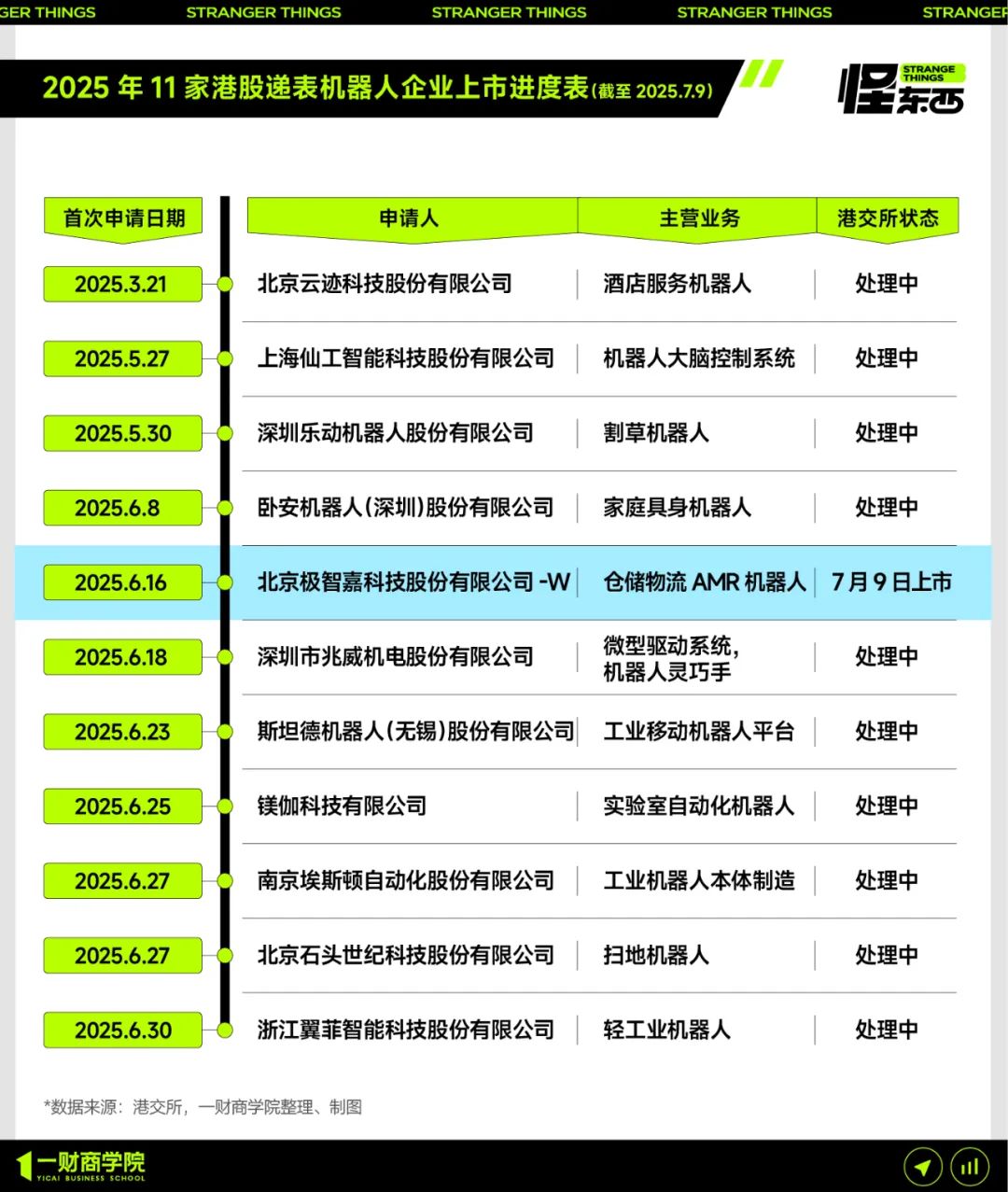 200亿,字节又晚一步?AMR机器人跑出全球第一股