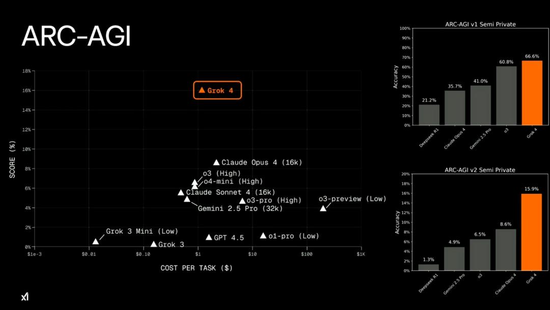 马斯克20万GPU训出史上最聪明AI，Grok 4重返地球之巅，人类博士全线溃败