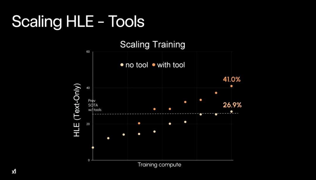 马斯克20万GPU训出史上最聪明AI，Grok 4重返地球之巅，人类博士全线溃败