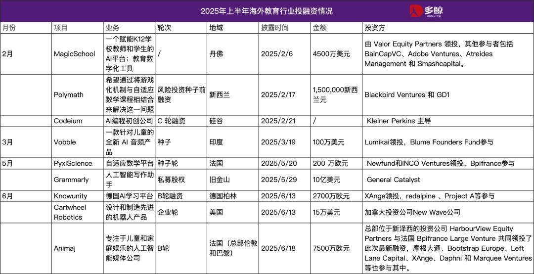 2025 上半年国内外投融资热与冷：AI 重塑教育价值链