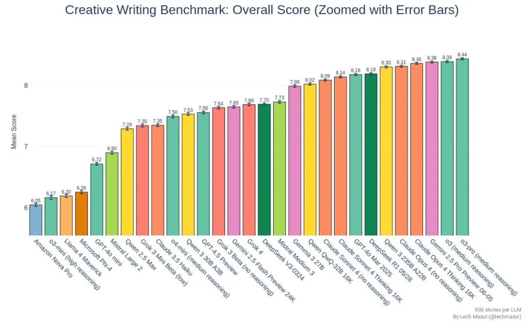 马斯克最贵 AI 首批实测炸了，Grok 4 一边封神一边翻车，网友：2 万块就这？