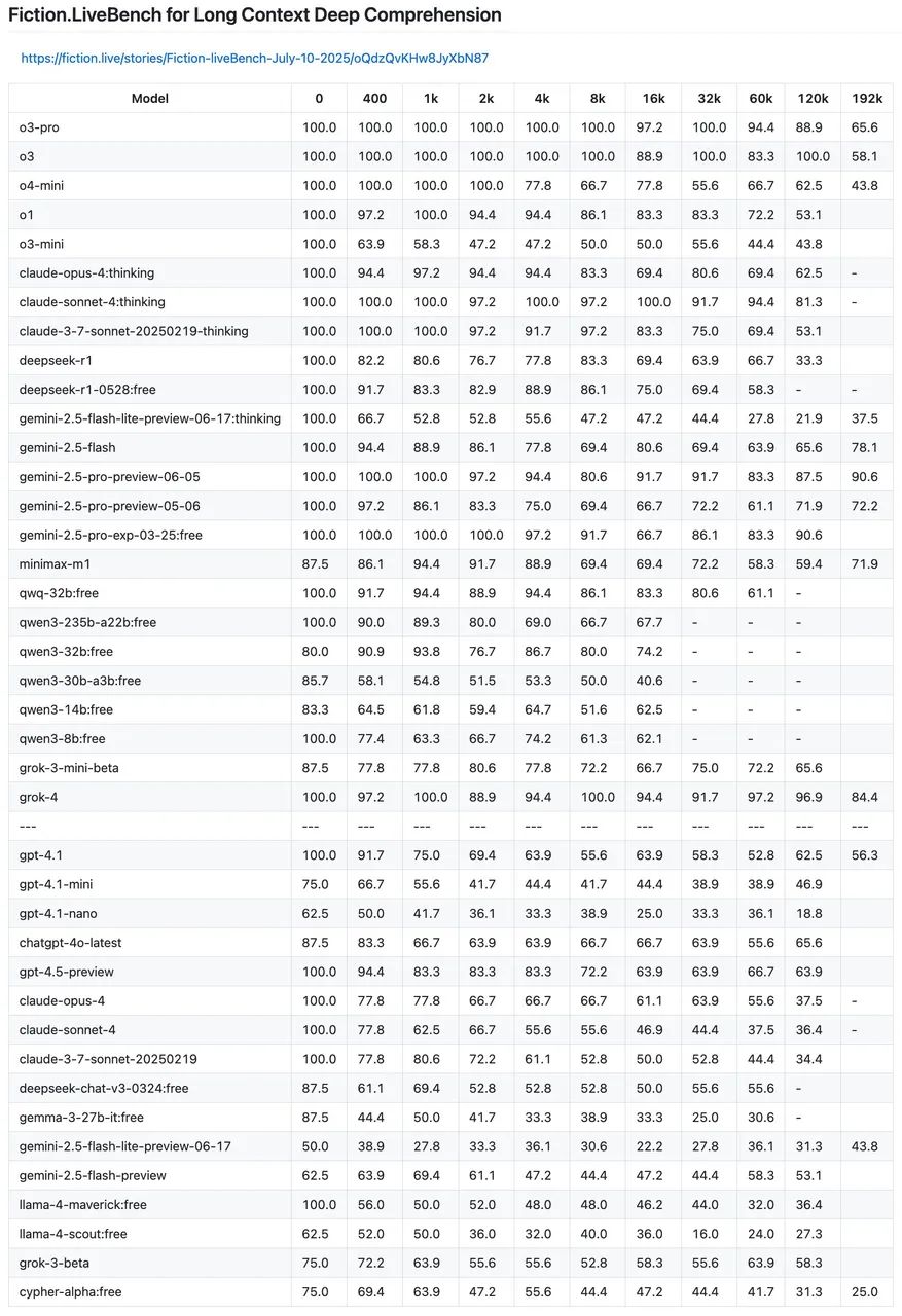 马斯克最贵 AI 首批实测炸了，Grok 4 一边封神一边翻车，网友：2 万块就这？