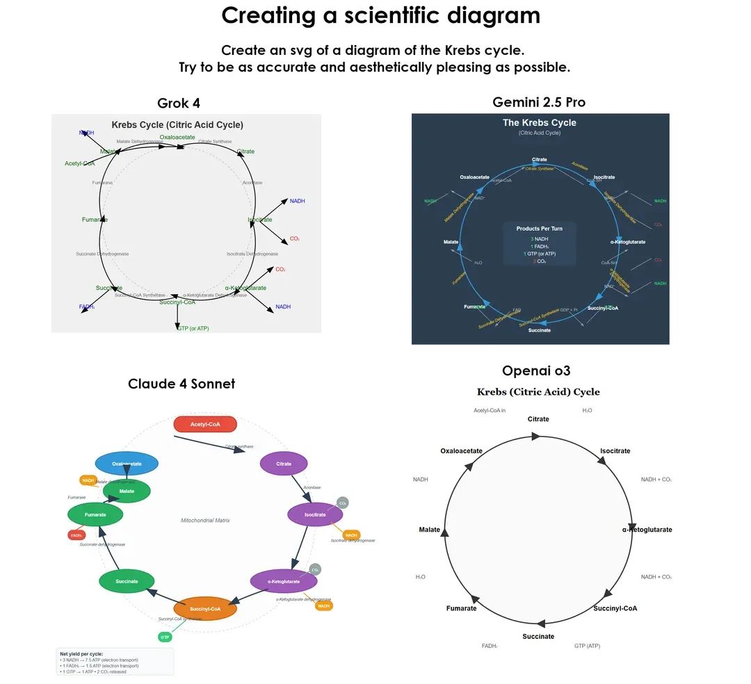 马斯克最贵 AI 首批实测炸了，Grok 4 一边封神一边翻车，网友：2 万块就这？