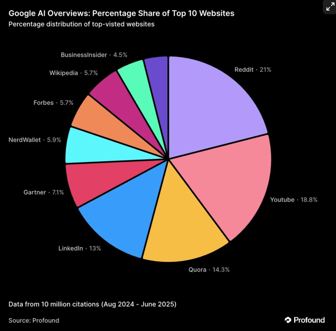 AI搜索时代来了:“SEO 已死,GEO 万岁!”