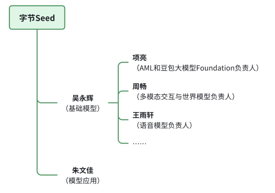 Meta全新AI组织架构曝光,这范儿有点字节