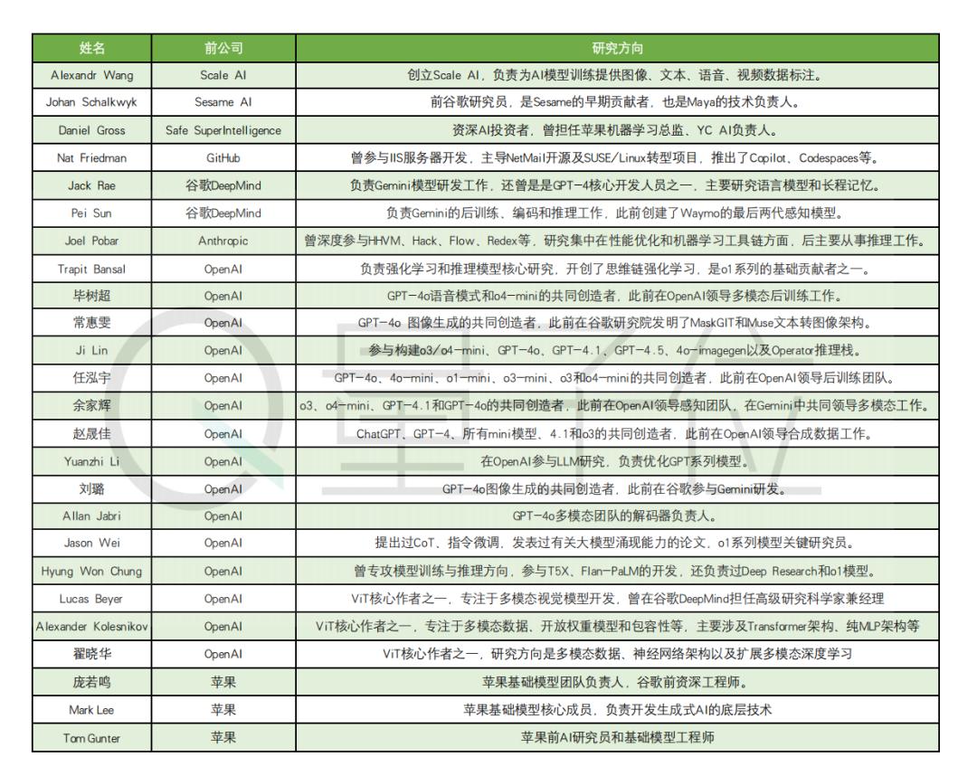 Meta全新AI组织架构曝光,这范儿有点字节
