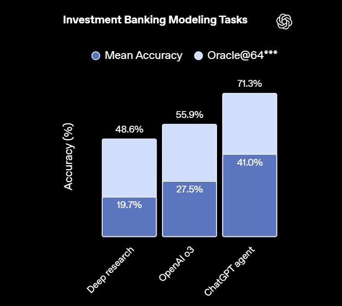 刚刚,OpenAI通用智能体ChatGPT Agent正式登场