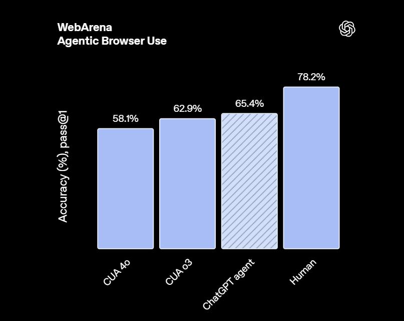 刚刚,OpenAI通用智能体ChatGPT Agent正式登场