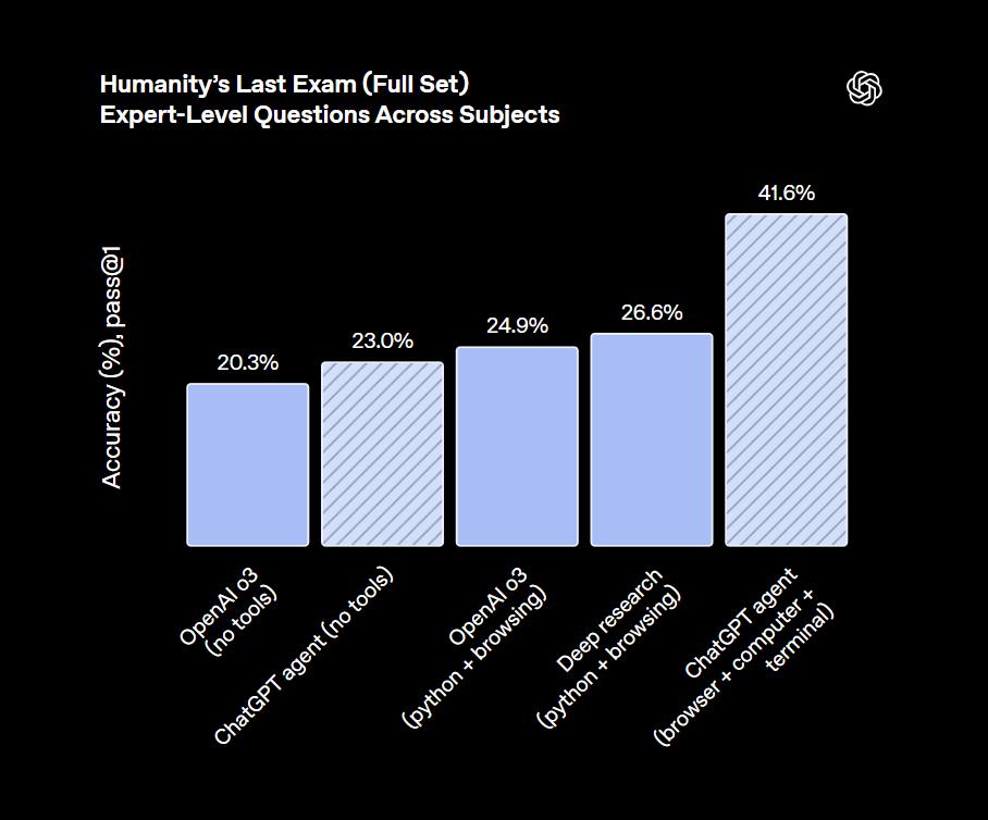 刚刚,OpenAI通用智能体ChatGPT Agent正式登场