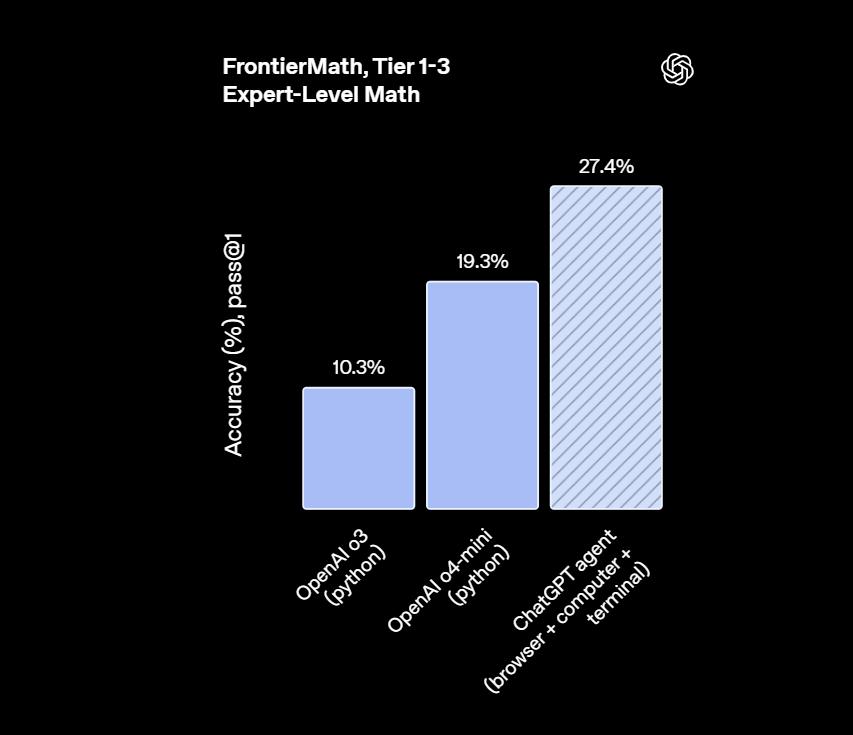 刚刚,OpenAI通用智能体ChatGPT Agent正式登场