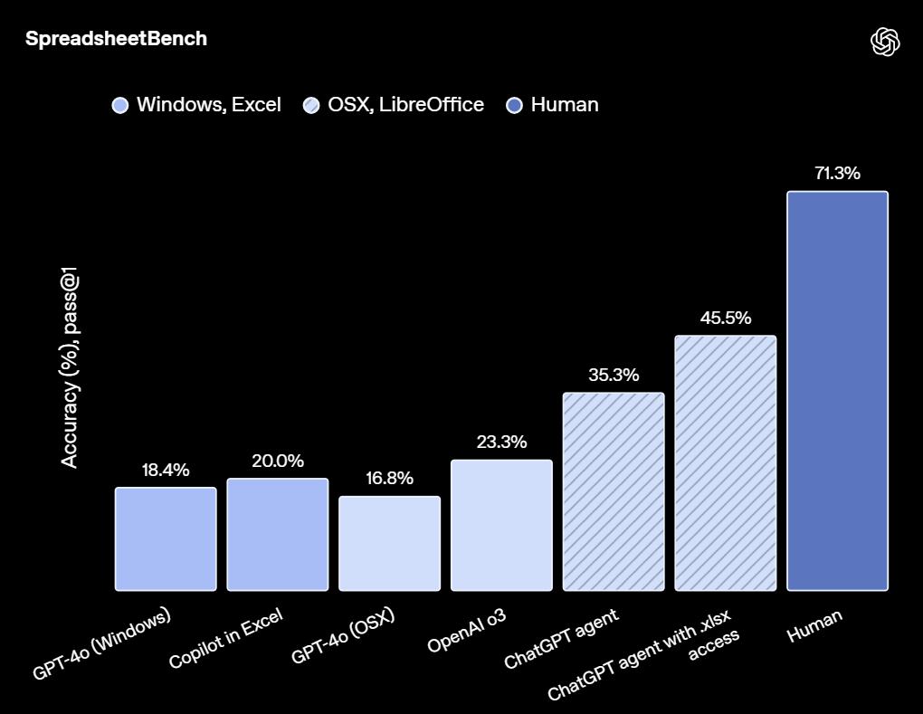 刚刚,OpenAI通用智能体ChatGPT Agent正式登场