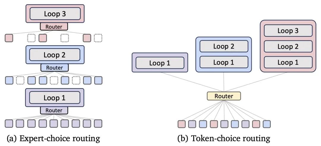 Transformer危,谷歌MoR架构发布:内存减半推理速度还翻倍