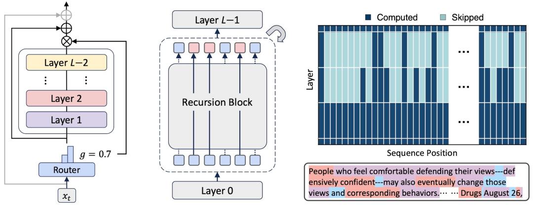 Transformer危,谷歌MoR架构发布:内存减半推理速度还翻倍
