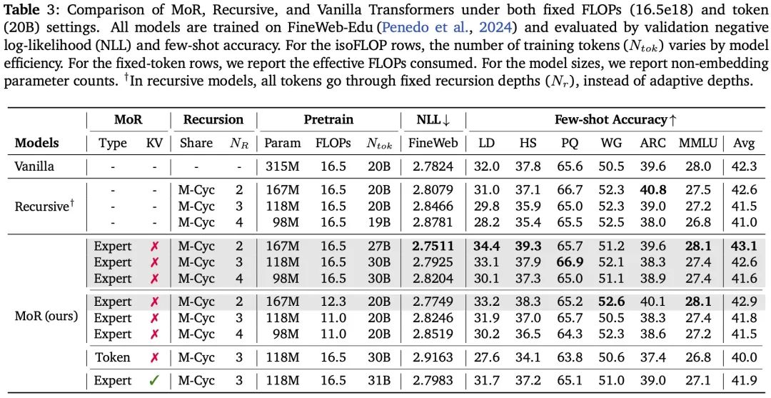 Transformer危,谷歌MoR架构发布:内存减半推理速度还翻倍