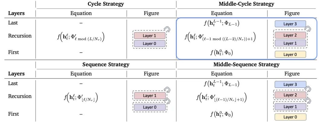 Transformer危,谷歌MoR架构发布:内存减半推理速度还翻倍