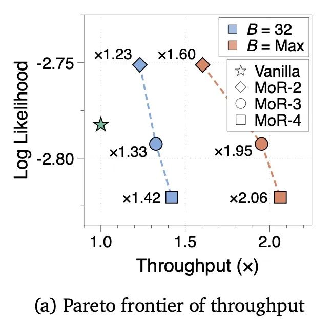 Transformer危,谷歌MoR架构发布:内存减半推理速度还翻倍