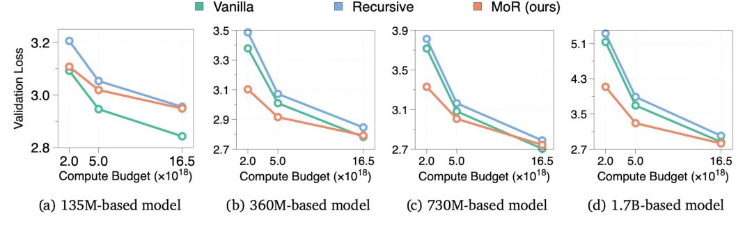 Transformer危,谷歌MoR架构发布:内存减半推理速度还翻倍