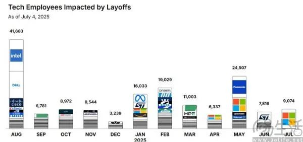 硅谷开启新一轮裁员,拥抱AI、或是被AI淘汰