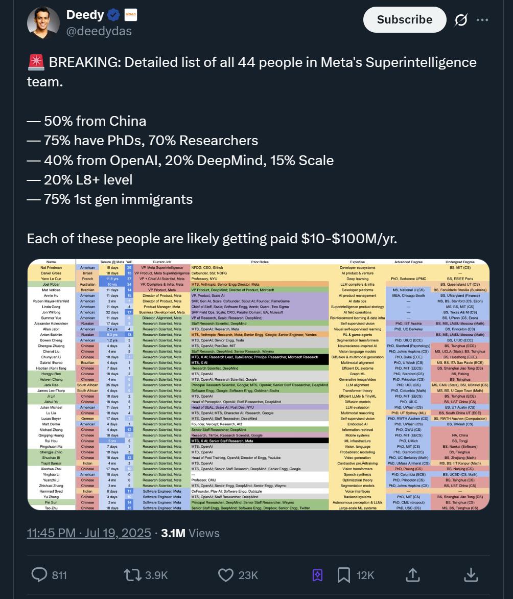 Meta超级天团组队成功,成员50%来自中国