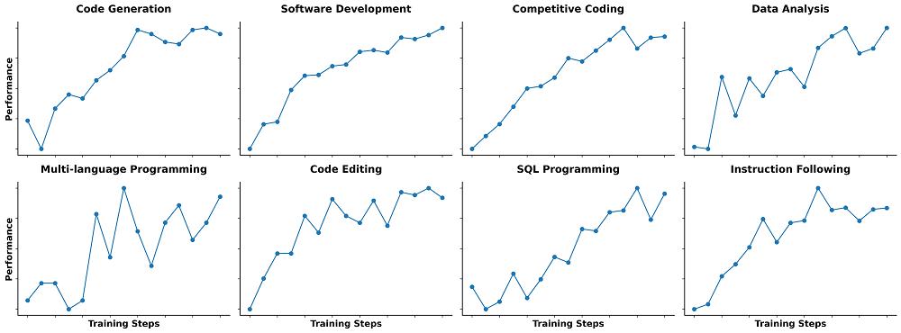 刚刚，阿里最强编程模型开源，4800亿参数，Agent分数碾Kimi K2，训练细节公开