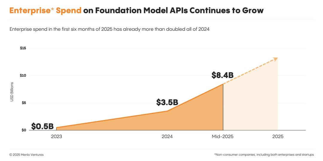 OpenAI护城河被攻破,AI新王Anthropic爆赚45亿,拿下企业级LLM市场