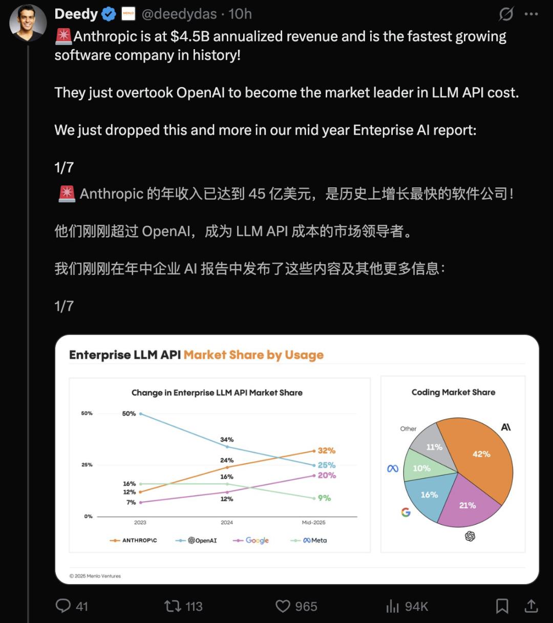 OpenAI护城河被攻破,AI新王Anthropic爆赚45亿,拿下企业级LLM市场