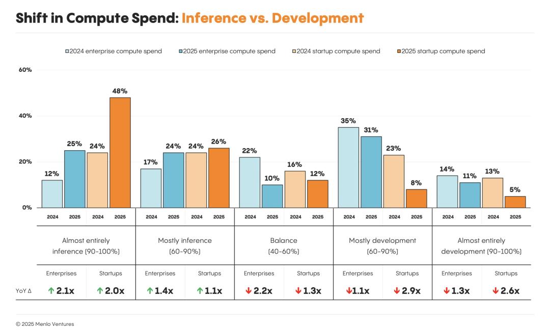OpenAI护城河被攻破,AI新王Anthropic爆赚45亿,拿下企业级LLM市场