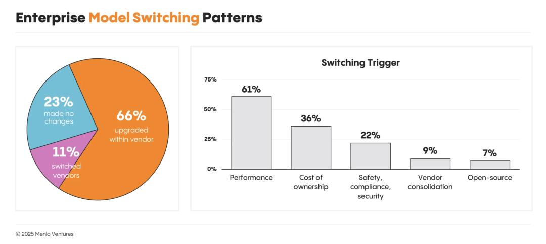 OpenAI护城河被攻破,AI新王Anthropic爆赚45亿,拿下企业级LLM市场
