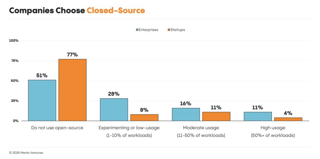 OpenAI护城河被攻破,AI新王Anthropic爆赚45亿,拿下企业级LLM市场